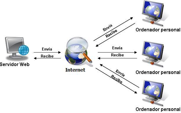 Imagen 2: Funcionamiento Internet