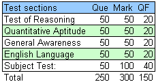 BOI Exam Pattern Specialist