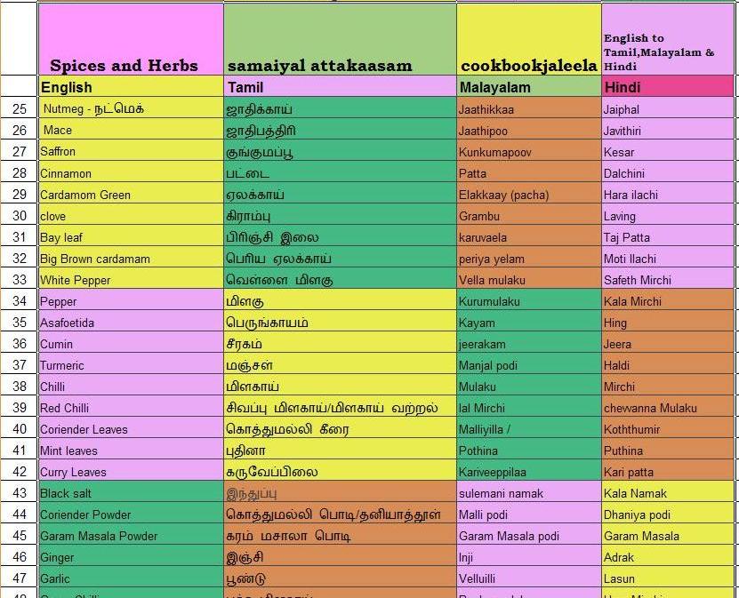 சமையலறை ஆங்கிலம், மூலிகை /Herbs/English/Tamil/Hindi/Malayalam சமையல்