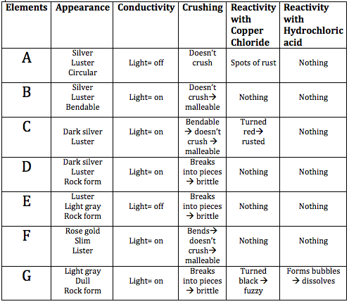 Charlie's Chem Blog 2013: Lab Report: Metal or Nonmetal?