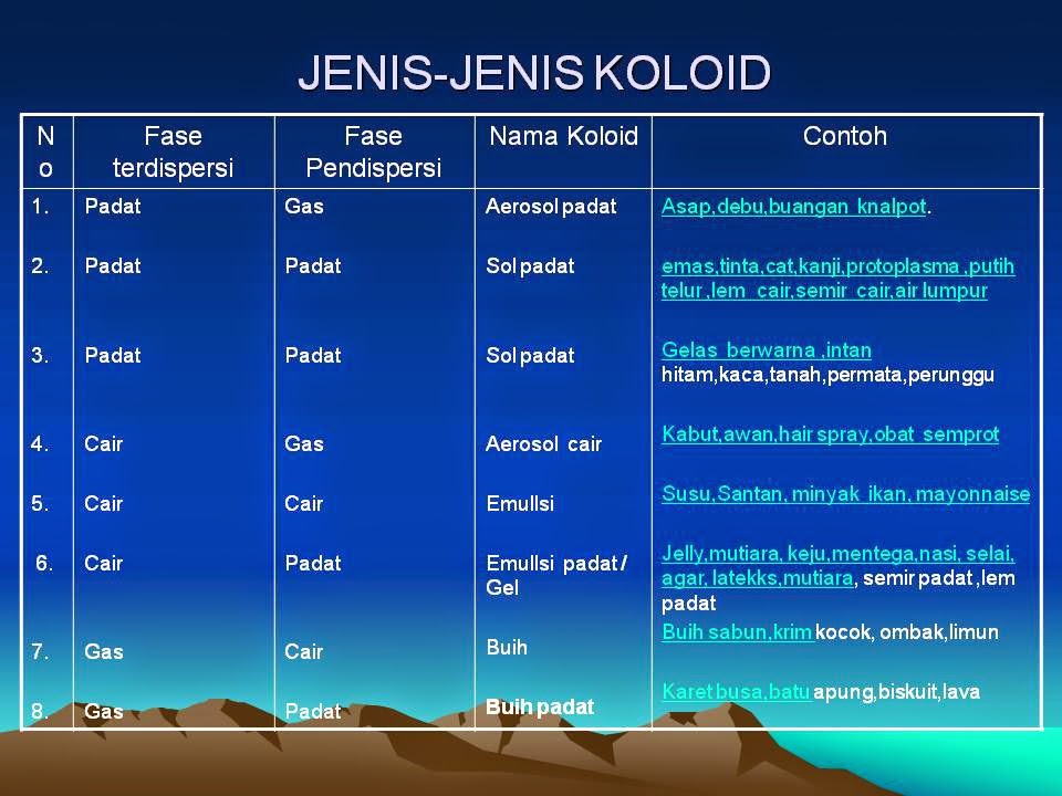 KIMIA: materi dan Tugas kls XII-01-Sistem Koloid