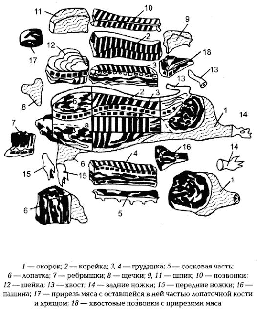 Схема разделки