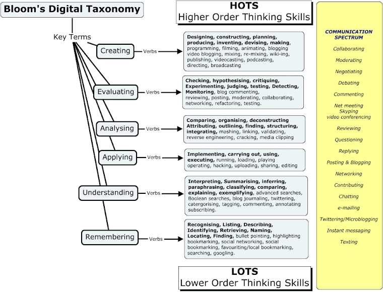 Copy Of Higher Order Thinking Skills Lessons Tes Teach