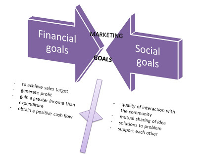 marketing-goals-financial-goals-social-goals