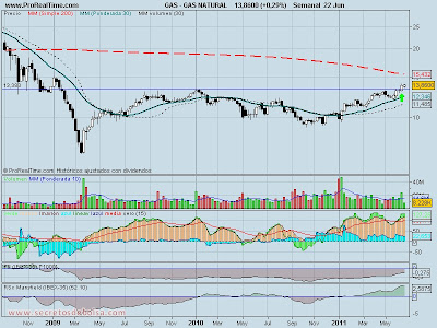 analisis tecnico-gas natural semanal-23 de junio de 2011