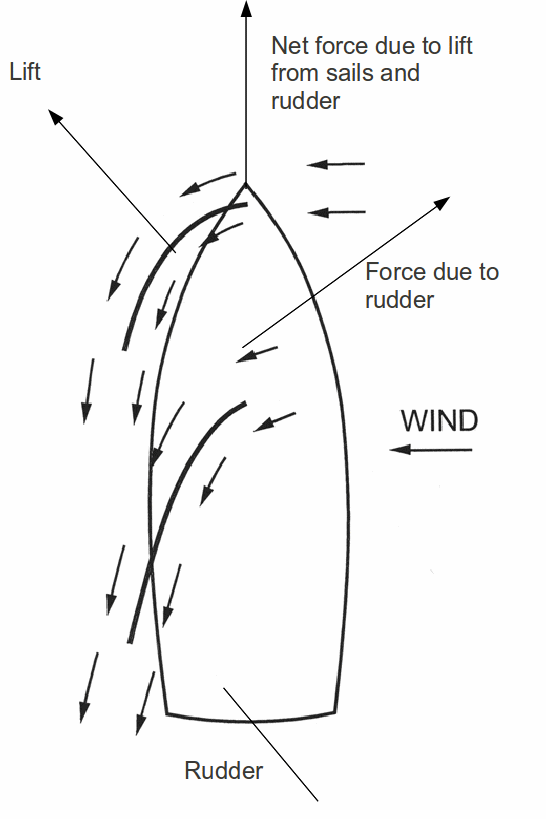 nginrng sailboat part 3 the physics of sails sail works