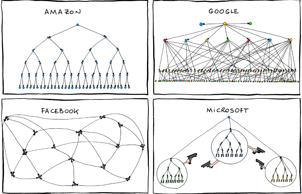 The Centered Librarian Tech Industry Org Charts (humor)