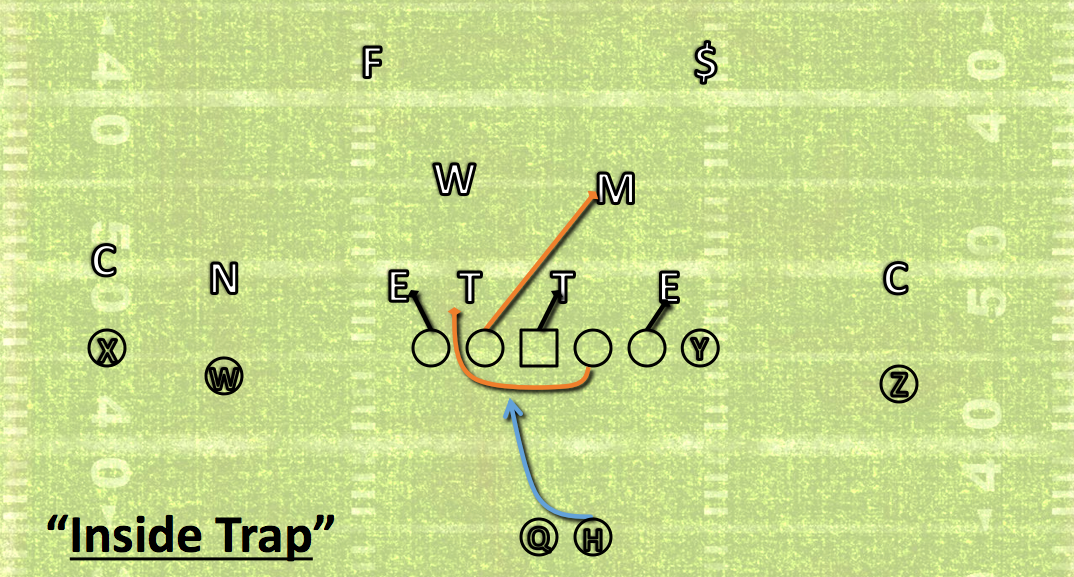 Ravens All22 Playbook Inside Trap