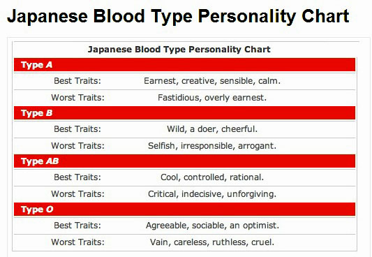 Blood Type Love Compatibility Chart