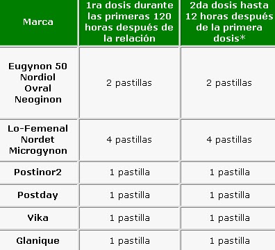 pastilla de emergencia: ¿Cuándo debes tomar las pastillas pastilla de emergencia: ¿Cuándo debes tomar las pastillas