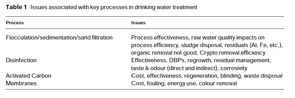 research papers on drinking water treatment research papers on drinking water treatment