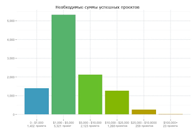 распределение успешных проектов по величине необходимой суммы