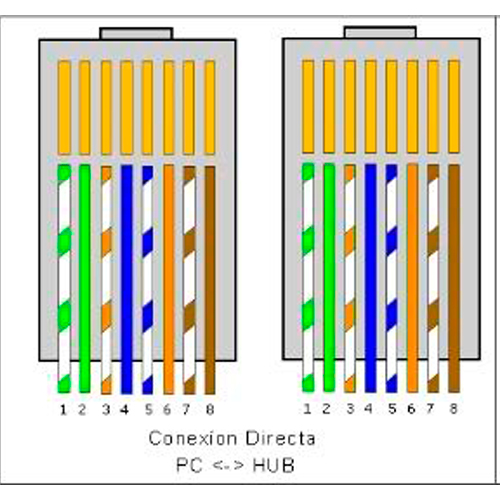 Cables Cruzado y Directo