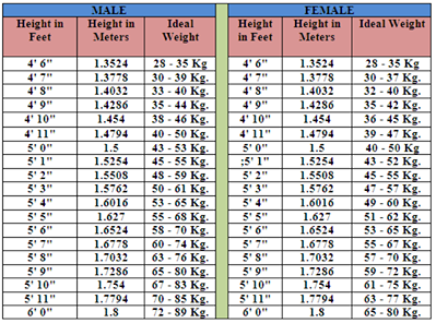 Ideal Weight Chart By Age