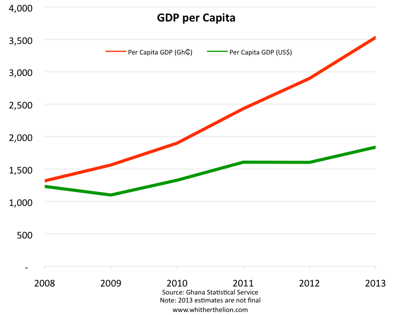 WHITHER THE LION? The GDP of Ghana (20062013), in Graphs