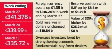 India forex reserves and debt