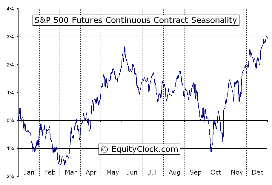 Time-Price-Research: Seasonality