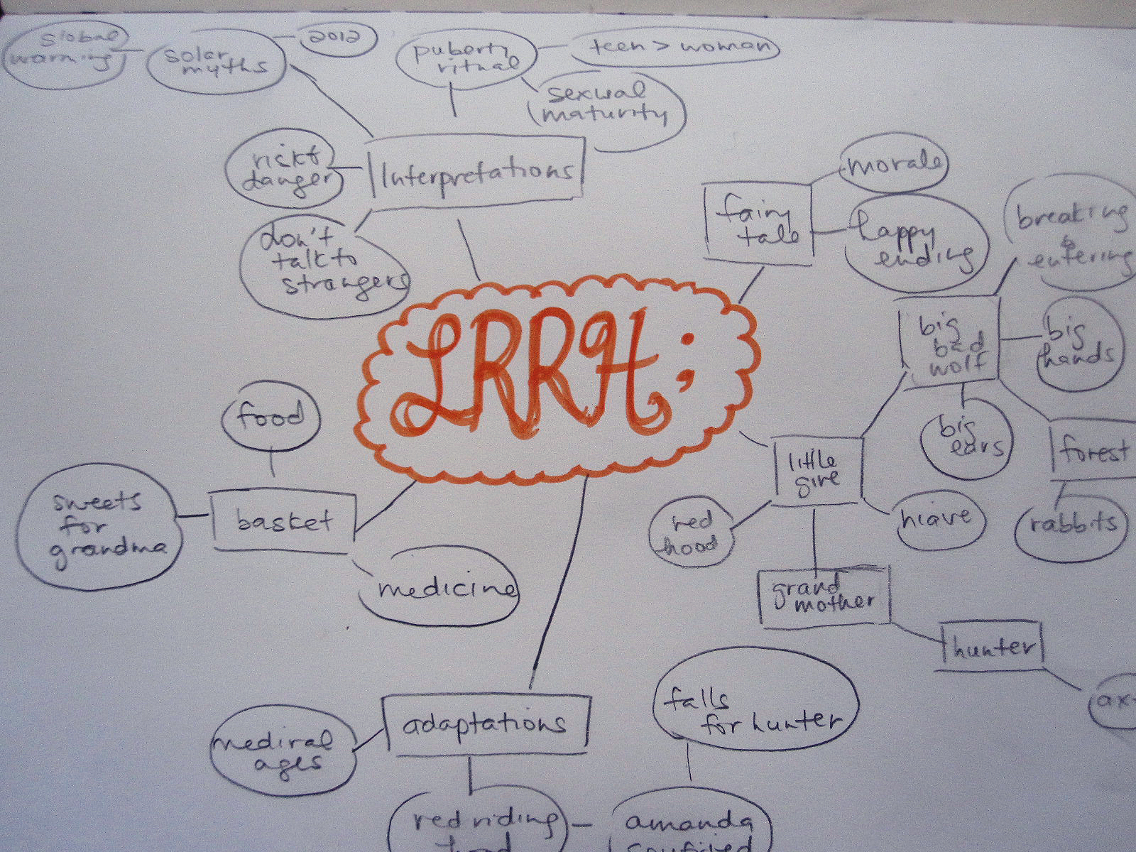 Little Red Riding Hood Plot Mind Map Example Mind Map Novel Writing