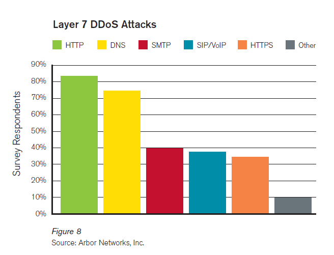 thesis application layer ddos attacks Thesis is about application layer distributed denial of service attacks (ddos-attacks), how to detect them and how to defend against them the goal is also to get. thesis application layer ddos attacks Thesis is about application layer distributed denial of service attacks (ddos-attacks), how to detect them and how to defend against them the goal is also to get.