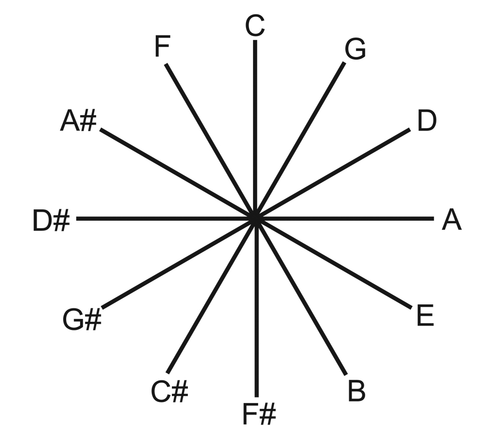 How to write good atonal music