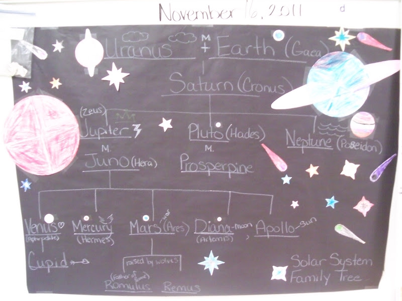 This is the solar system family tree. Christine and I got confused during science about the family tree so we looked it up and solved it out.