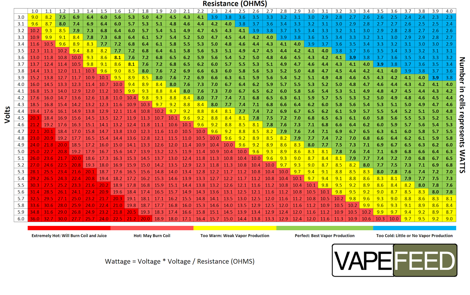 Voltage Wattage Chart