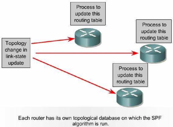 My Study In Information Technology Routing