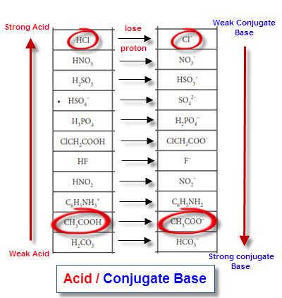 Strong Bases And Acids Chart