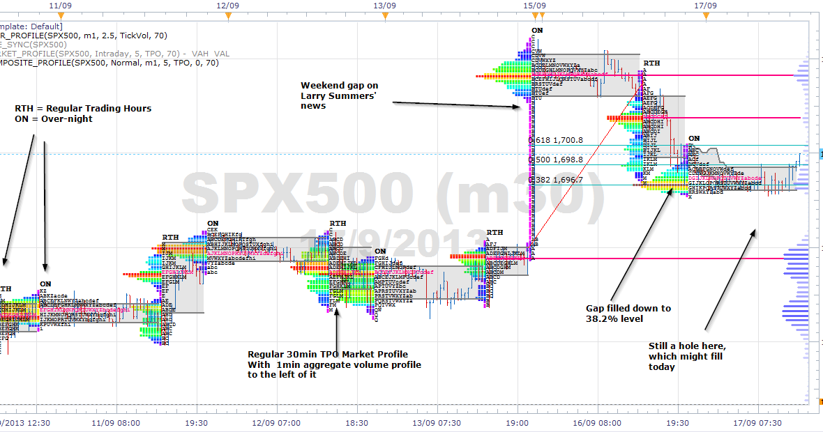 Market profile trading strategies