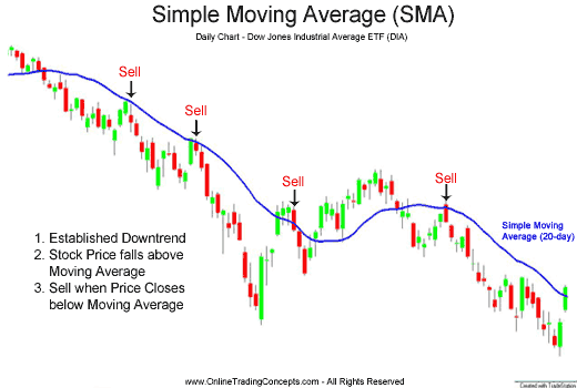 Dow Jones Moving Average Chart