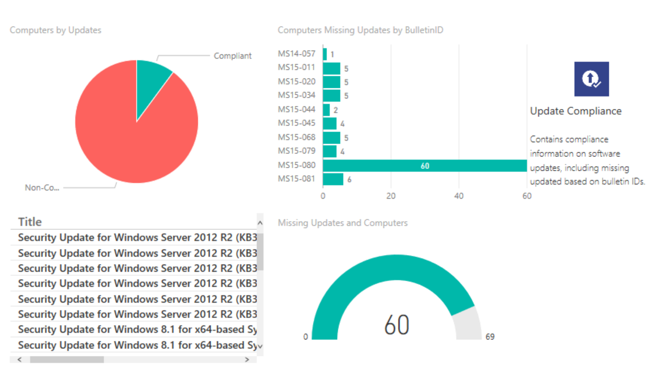 Power BI and SCCM Dashboard Reporting PowerON