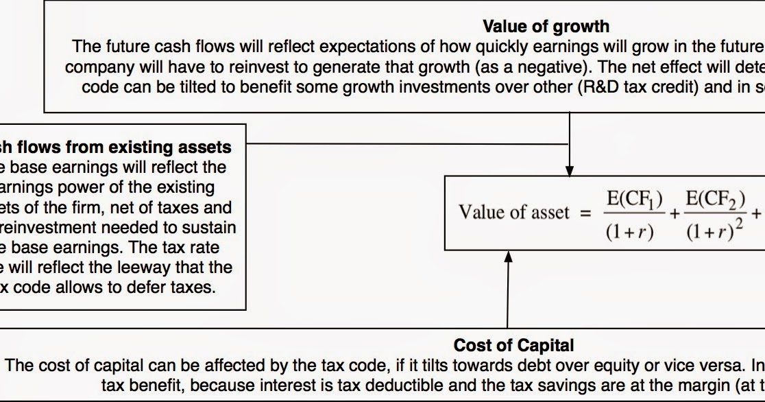 musings on markets discounted cashflow valuations dcf discount cash flows model
