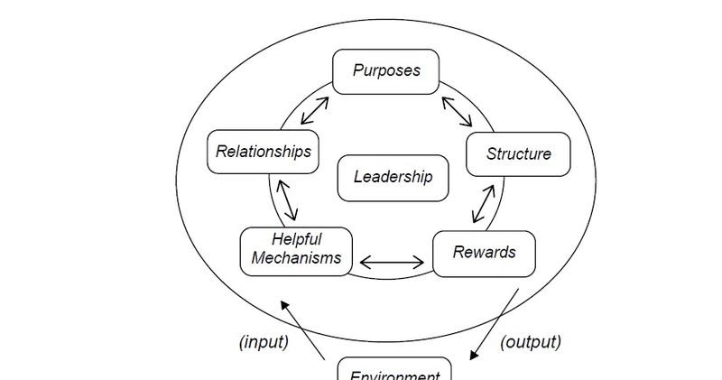 weisbord s six box model View notes - 6 box model from mba pgdm at indira school of business studies od network tools - weisbord six-box model weisbord provides key diagnostic questions for each of the six boxes. weisbord s six box model View notes - 6 box model from mba pgdm at indira school of business studies od network tools - weisbord six-box model weisbord provides key diagnostic questions for each of the six boxes.