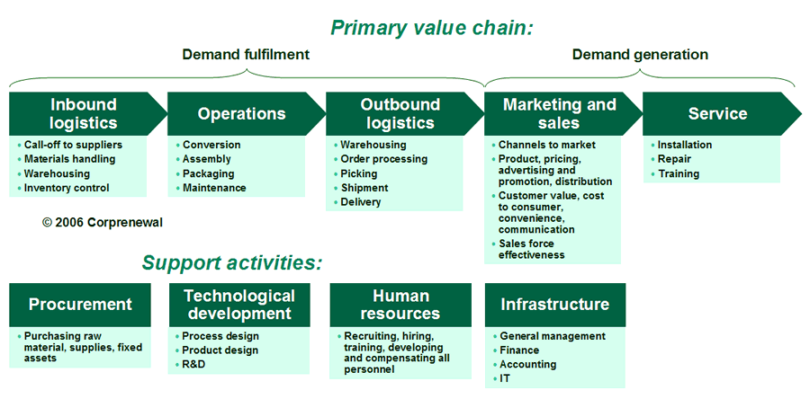 porter s value chain for coca cola Introducing novel approaches to creating customer value coca-cola -this figure identifies possible sources of differentiation within porter’s generic value chain. porter s value chain for coca cola Introducing novel approaches to creating customer value coca-cola -this figure identifies possible sources of differentiation within porter’s generic value chain.