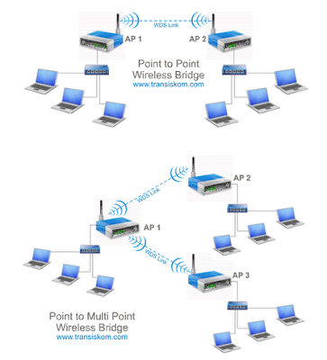 Pengertian Wireless Distribution System (WDS) Reza Saputra BLC TELKOM