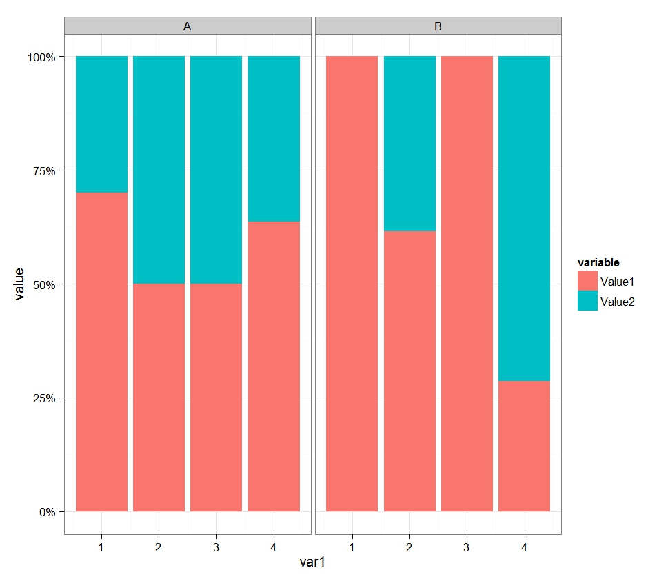 Proportional Stacked Bar Chart Ggplot2