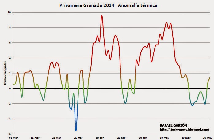 Anomalía diaria en Aeropuerto de Granada. Primavera 2014 Anomalía diaria en Aeropuerto de Granada. Primavera 2014