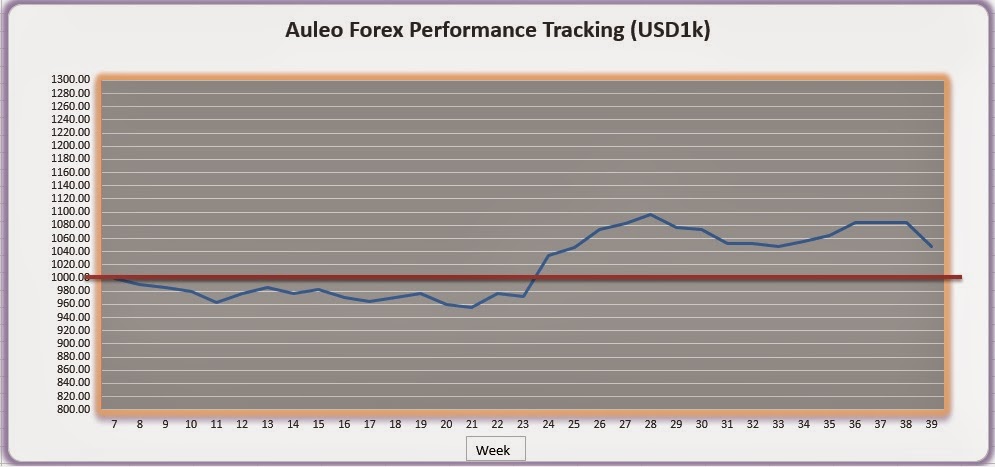 Forex 30 roi