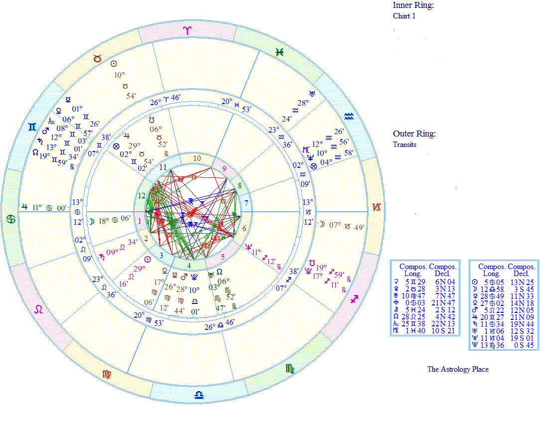 Lottery Winners Astrology Charts