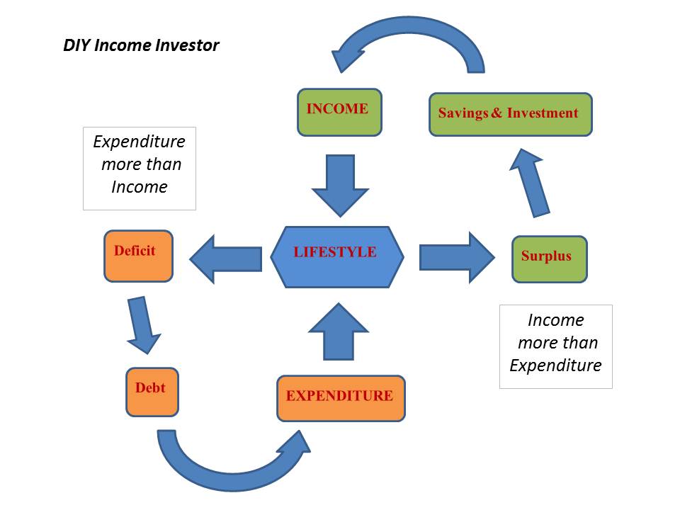 DIY Investor Lifestyle, Investing and Mr Micawber