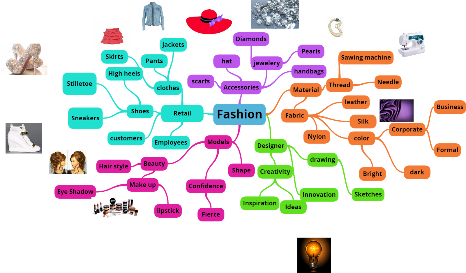 Mapa Mental Designing - Gambaran