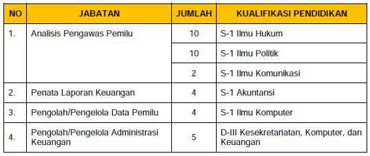 Formasi CPNS 2013 Badan Pengawas Pemilihan Umum (Bawaslu) Formasi CPNS 2013 Badan Pengawas Pemilihan Umum (Bawaslu)