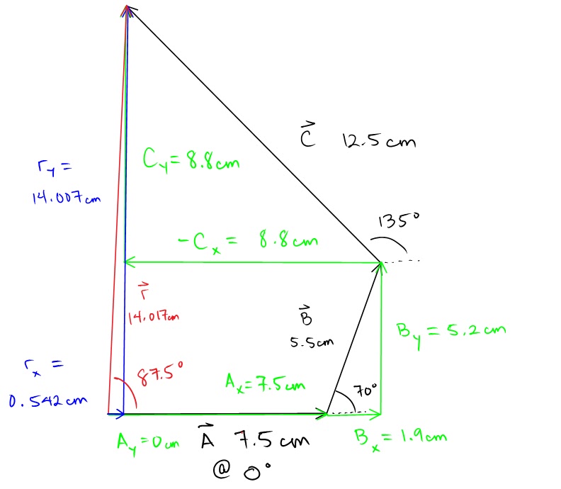 vector addition of forces experiment lab Experiment 2 vectors and direction many quantities in physics are described by vectors, things like forces, velocities, the second method of vector addition is called the analytical method the apparatus for this lab is the force table. vector addition of forces experiment lab Experiment 2 vectors and direction many quantities in physics are described by vectors, things like forces, velocities, the second method of vector addition is called the analytical method the apparatus for this lab is the force table.