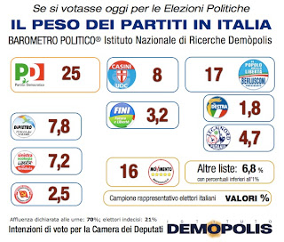 Sondaggi Elettorali Italia Agosto 2012