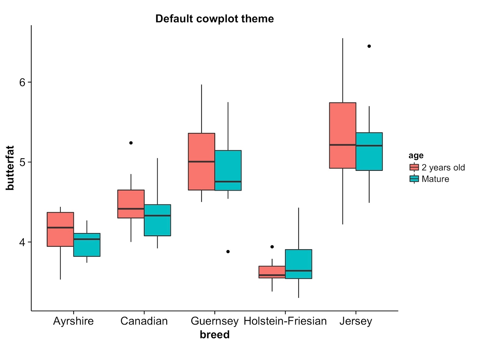 Statistical [R]ecipes cowplot arrange ggplot2 figures in a grid