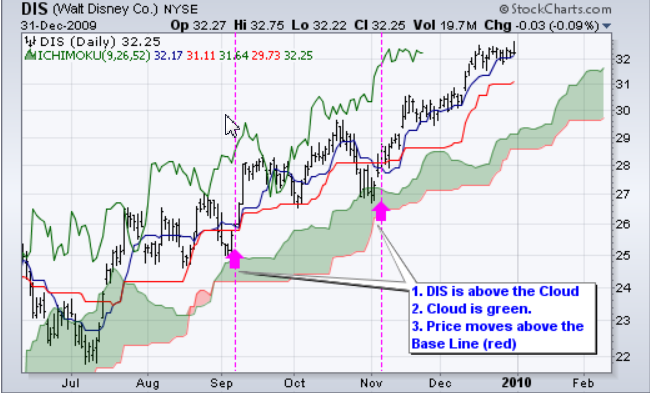 Perdagangan forex dengan ichimoku