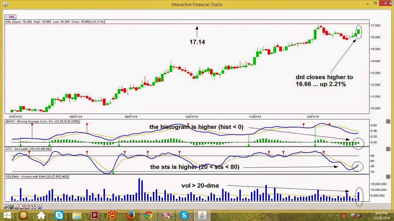 Dnl Stock Chart