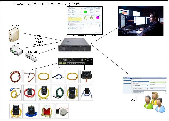 Monitoring Data Center