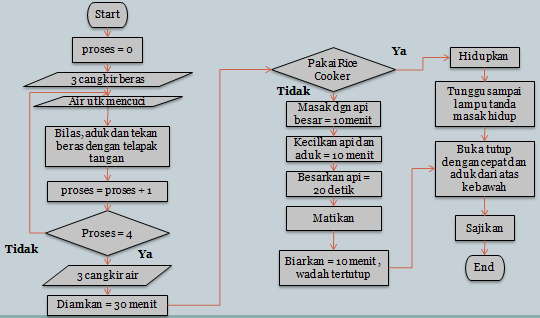 Diary Elektro DASAR ALGORITMA DAN SEJARAH