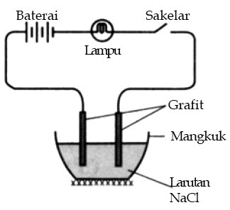 Cara Memprediksi Jenis Ikatan Kimia Berdasarkan Sifat Fisisnya
